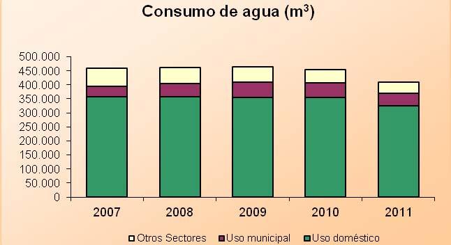 Fuente: Aguas del Huesna. El consumo de agua en el municipio ha ido descendiendo durante los últimos 5 años. El uso doméstico ocupa la primera posición.