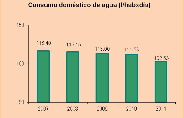 Consumo doméstico Finalmente, se presenta la evolución en los últimos 5 años del consumo doméstico de agua en el municipio, por habitante y día.