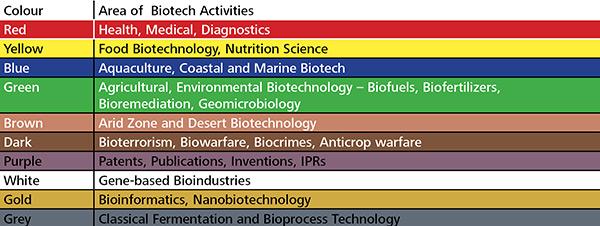 AREAS DE LA BIOTECNOLOGÍA La Biotecnología Marina (Azul) define la aplicación de desarrollos