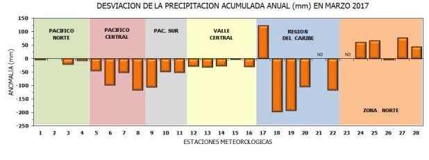 32 Información Climática Gráficas de la precipitación mensual Comparación de precipitación acumulada anual del 217 con el promedio Región Climática Pacífico Norte Pacífico Central Pacífico Sur Valle