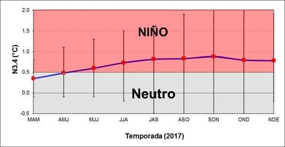 36 Estado actual y pronóstico del Fenómeno ENOS pesar de lo anterior, el IMN estará vigilando los aumentos de temperatura en las regiones N3.