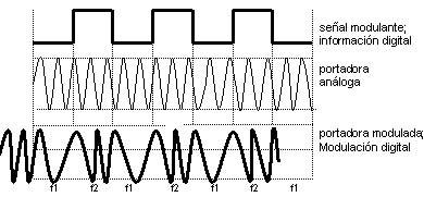 Page 2 of 5 * Consiste en la modificación de frecuencia en la portadora senoidal, que se hace mediante las variaciones de estado lógico de la señal modulante.