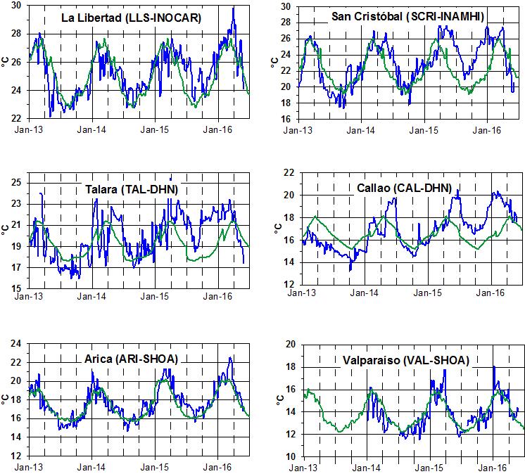 Figura 5.- Medias de cinco días (quinarios) de TSM (ºC) en Puertos de Ecuador, Perú y Chile.