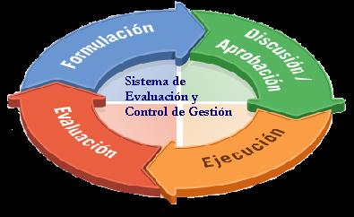 Caso Chile: Los componentes del Sistema de M&E son parte del Proceso Presupuestario SISTEMA DE EVALUACIÓN DE PROGRAMAS E INSTITUCIONES