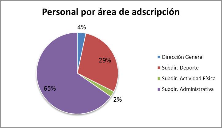 Recursos Humanos Al cierre del primer trimestre 2018, el CODE Jalisco cuenta con una plantilla de 1131 colaboradores, los cuales están distribuidos en cuatro áreas principales: Dirección General con