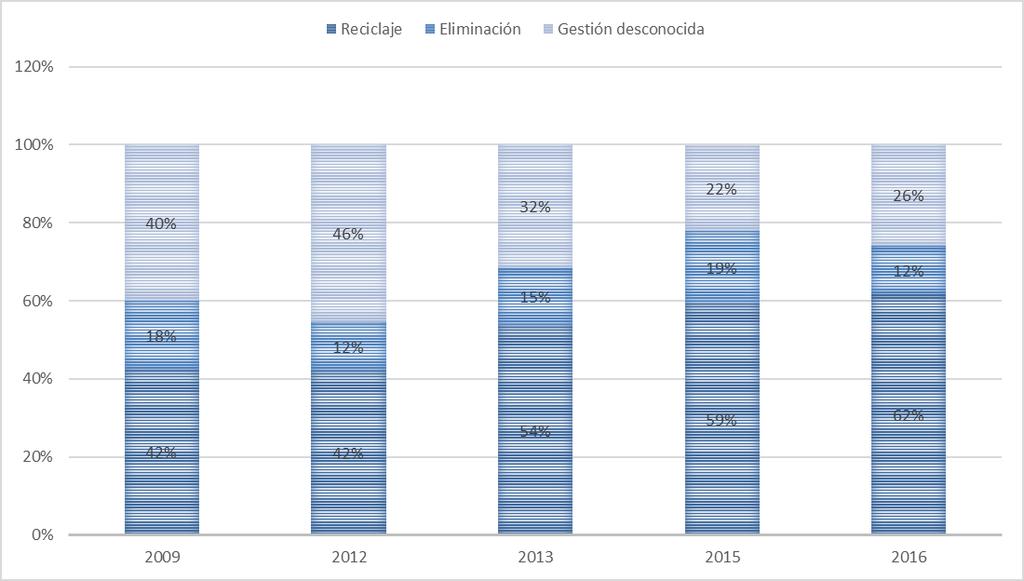 Residuos de Construcción y Demolición del País Vasco. Inventario 2016 2013 2015 2016 Nº total de licencias de obra mayor 2.172 2.748 3.