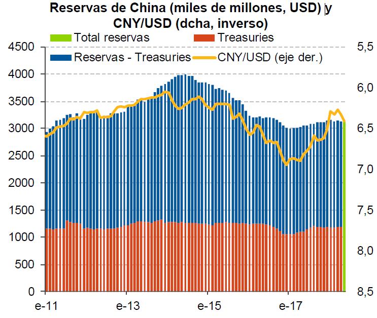 Reacción de China? vigilar reservas y Yuan PBOC se ha mostrado a favor de la estabilidad del Yuan (no usarlo como arma comercial).