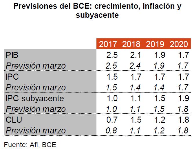 Escenario coherente con lenta normalización del BCE Sólido crecimiento + inflación convergiendo hacia su objetivo 2% = progresiva normalización de la