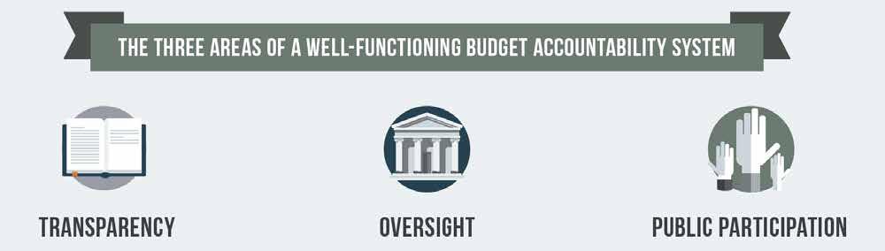 Qué mide la OBS Se utilizan 109 indicadores para construir el Índice de Presupuesto Abierto y evaluar si los gobiernos publican ocho documentos presupuestarios clave en línea y de manera oportuna 18