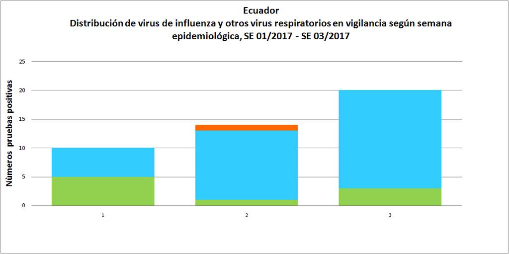 Gráfico 6: Distribución de Virus de Influenza y otros virus respiratorios en vigilancia según semana epidemiológica.