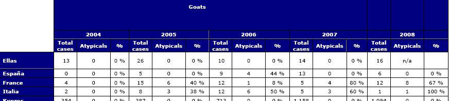 SCRAPIE ATÍPICO Casos de scrapie atípico caprino Europa (2004-2008) Mayor prevalencia en