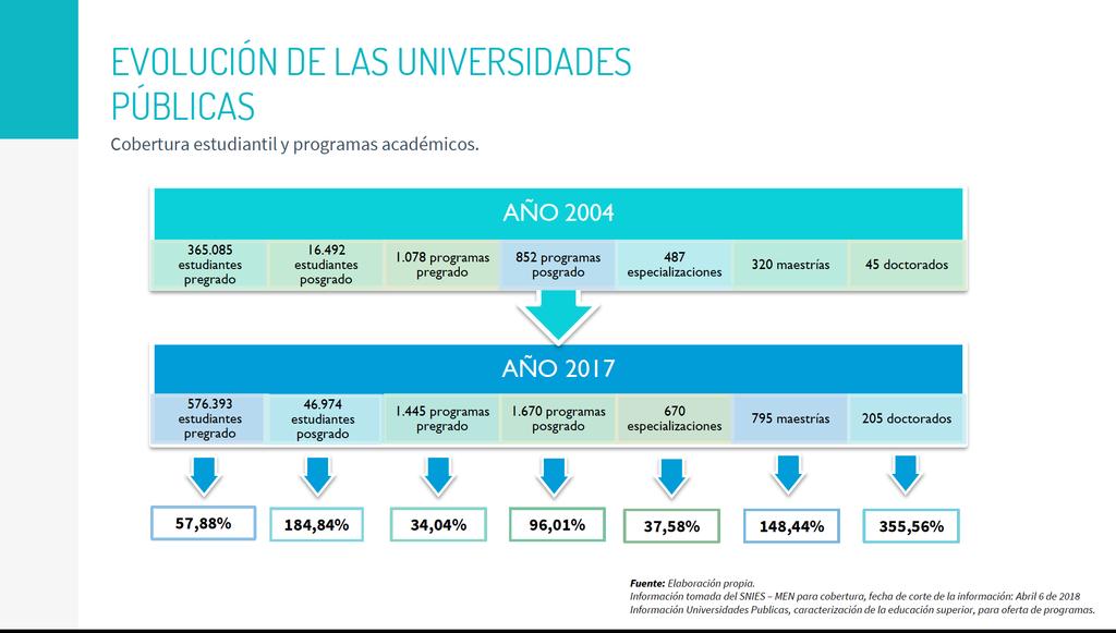 Las finanzas de la universidad pública colombiana Fuente: Fernando Noreña (2018).