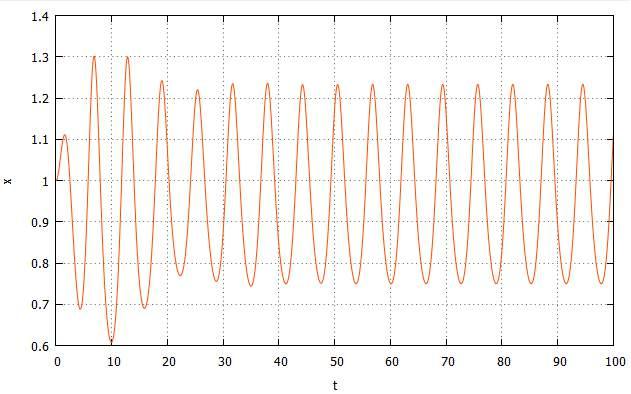 Fig. 22 Oscilador de Duffing con b = 0.25 F 0 = 0.22 con condiciones iniciales x(0) = 0.1, v(0) = 0. Fig.