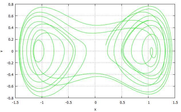 En la figura 22 se observa que el sistema oscila describiendo un movimiento periódico. Fig. 24 Oscilador de Duffing con b = 0.25 F 0 = 0.