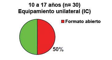 46 REVISTA FASO AÑO 19 - Nº 1-2012 Niños entre 10 y 17 años (36 meses de uso de I.C.