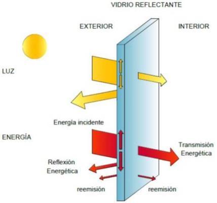 Vidrios de control solar eficaces Vidrios de Control Solar y ALTA