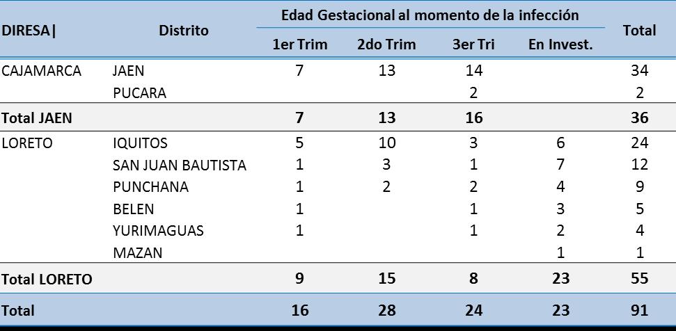 (aún en investigación). Ver tabla 4. Tabla 4. Gestantes con zika confirmadas en el Perú, 2016 a la SE 03 2017 complicaciones y fueron dados de alta en el periodo establecido. Tabla 5.