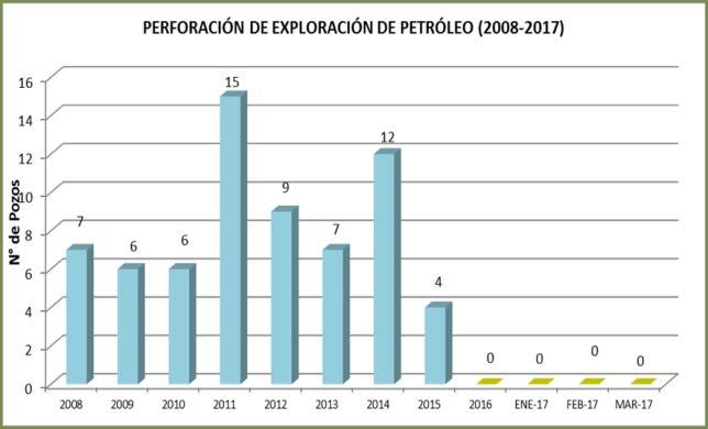 5.3 Actividad de Perforación 2017 Durante el año 2016, las actividades de perforación también se vieron afectadas por la drástica caída del precio internacional del petróleo que contrajo las