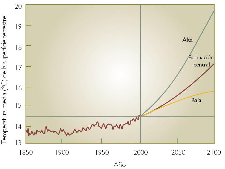 El siguiente gráfico muestra la evolución de las temperaturas medias (línea roja) en relación a la evolución de los niveles de dióxido de carbono (línea azul) durante los últimos 1.