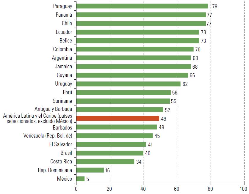 mercado de la propia región, 2016 a (En porcentajes) Fuente: Comisión Económica para América Latina y el Caribe (CEPAL), sobre la base de Naciones Unidas, Base de Datos Estadísticos de las Naciones