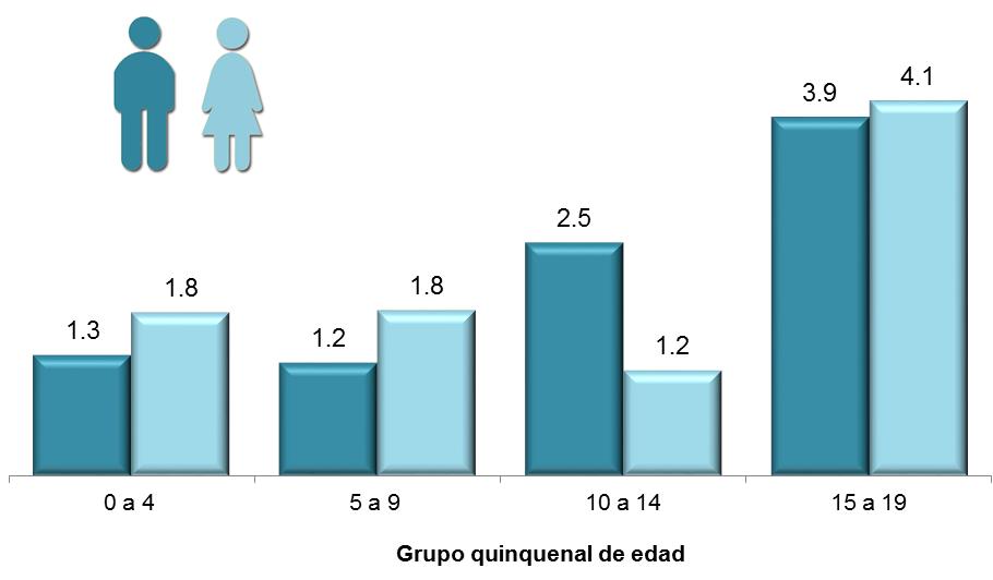 7% mujeres; la menor diferencia es entre los 10 y 14 años (51.3 en hombres y 48.7% en mujeres).