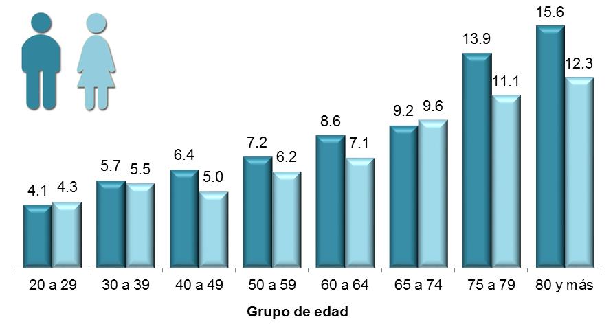Distribución porcentual de la población de 20 años y más con morbilidad hospitalaria a causa de tumores malignos, según principales tipos, para cada sexo y grupos de edad, 2012 Nota: Se utilizó la