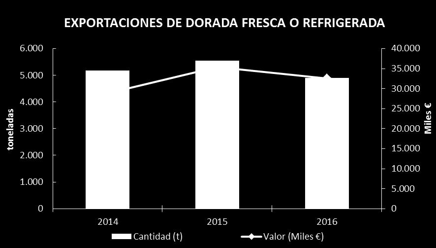 DORADA FRESCA O REFRIGERADA EXPORTACIONES 2014 2015 2016