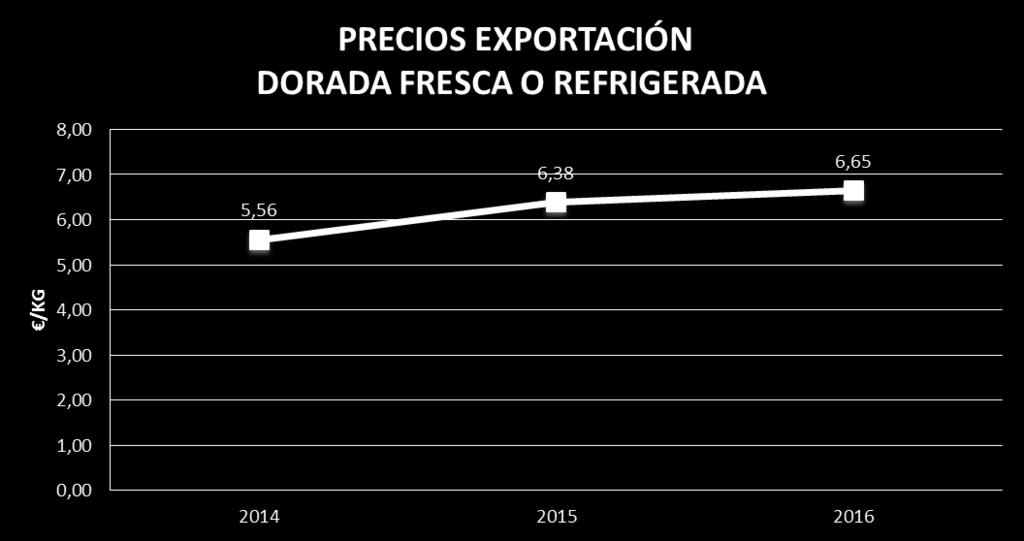 PRECIOS DE EXPORTACIÓN ( /kg) 2014 2015 2016 DORADA FRESCA O