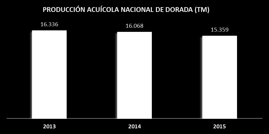 En 2015 la producción acuícola nacional de dorada ha sido de 15.359 toneladas. PRODUCCIÓN ACUÍCOLA NACIONALES DE DORADA 2013 2014 2015 MAPAMA 16.336 16.068 15.