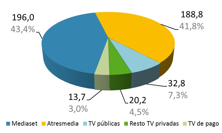 3. Ingresos publicitarios (Millones de euros) Los ingresos publicitarios, que incluyen publicidad convencional, patrocinios, televenta y emplazamiento de producto, se cifraron en 548,3 millones de