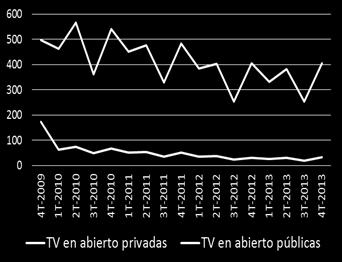 7,5% de los ingresos publicitarios. En total, los ingresos publicitarios de la televisión en abierto experimentaron un aumento interanual del 3,3% y los de la radio del 2,6%.