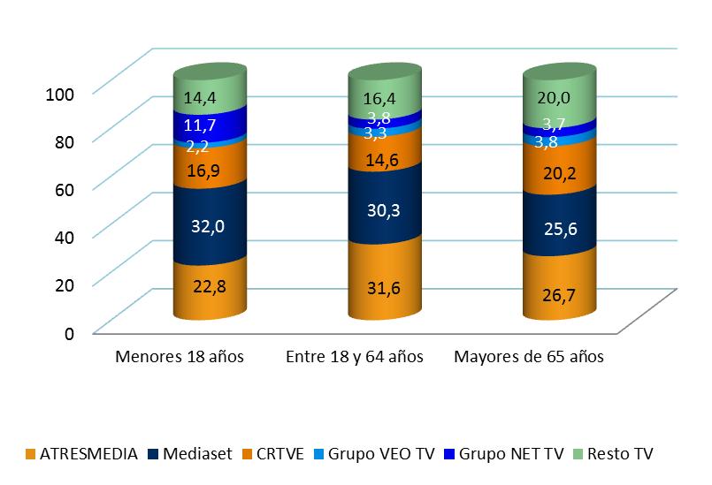 6. Audiencias TDT por edades (% de cuota sobre el target, 4º trimestre) En edades comprendidas entre 18 y 64 años las opciones mayoritarias fueron Atresmedia y Mediaset con 31,6 y 30,3 puntos,