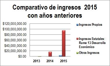00% Fuente: Cuenta Pública 2015 y Estado Analítico de Ingresos Presupuestales al 31/dic/2015.