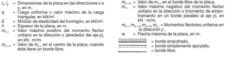 Ecuación de losas - Resolución 1 er Semestre 2017 Luis Segura Curso: Hormigón 1 22 Normalmente no es posible encontrar soluciones exactas que satisfagan las condiciones de contorno y de carga q(x,y).