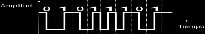 CODIFICACION BIFASECA POLAR Manchester: Siempre hay una transición en la mitad del intervalo de duración de los bits.
