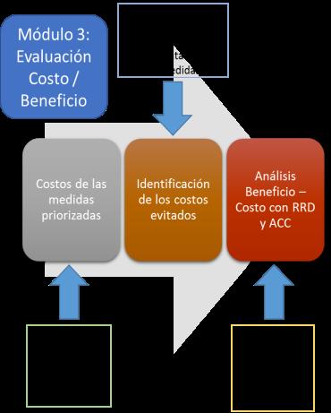 MODULO 3 Figura 4. Módulo 3 indicadores de efecto y producto que demuestren la resiliencia alcanzada por el sistema (proyecto). Un plan de monitoreo debe acompañar el análisis. 1.8.