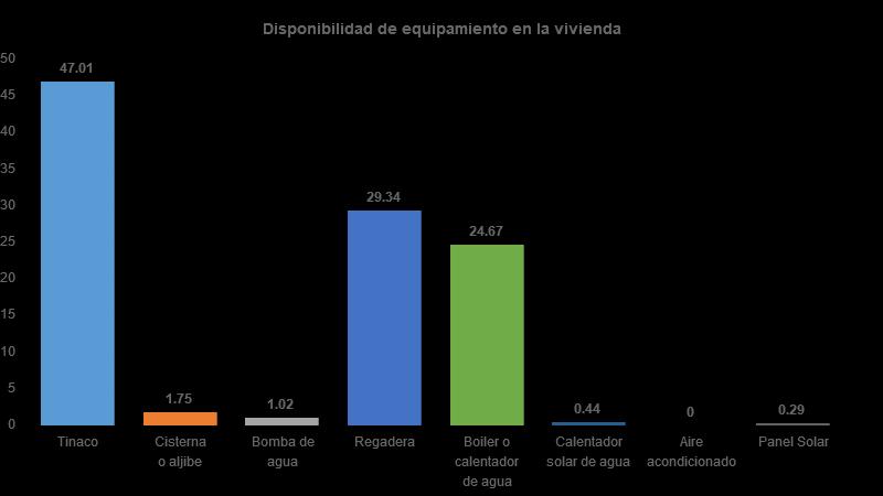 Vivienda Del total de viviendas habitadas el 47% cuenta con tinaco, 2%
