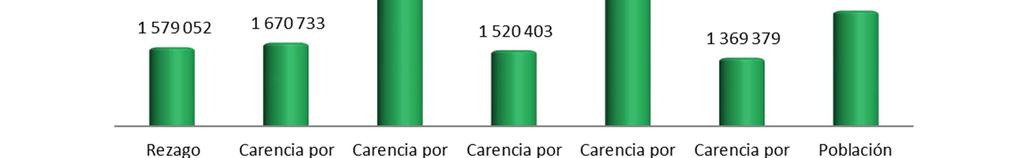 ANÁLISIS DE LA INVERSIÓN POR CARENCIAS SOCIALES DEPENDENCIA DEL 1 DE ENERO AL 31 DE DICIEMBRE DEL 2016 ( Pesos ) INVERSIÓN PROGRAMADA INVERSIÓN EJERCIDA % AVANCE TOTAL 7 677 100 951 5 936 721 210 77.