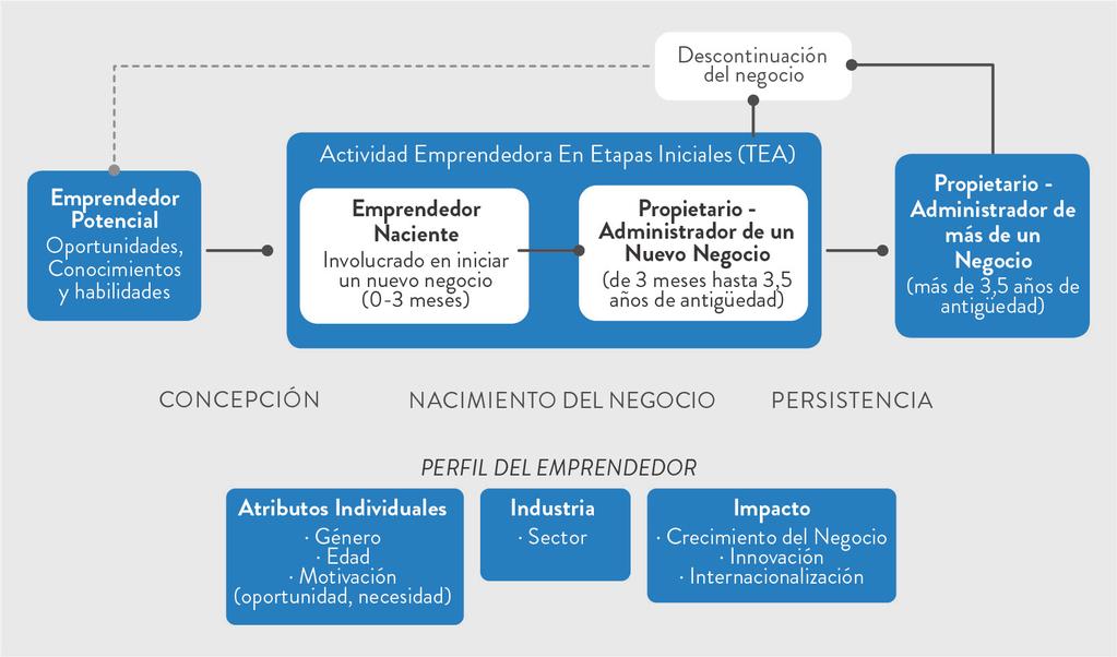 REPORTE REGIÓN DE VALPARAÍSO 2016-2017 Figura 3: El proceso emprendedor y las definiciones operativas del GEM Adicional al TEA, desde el año 2011 se calcula la tasa de participación de los empleados