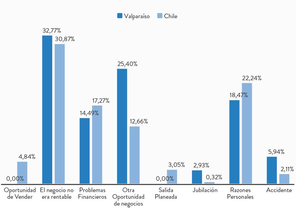 REPORTE REGIÓN DE VALPARAÍSO 2016-2017 Para el caso de la Región de Valparaíso, la Figura 4 muestra que la principal razón para descontinuar un negocio es la ausencia de rentabilidad del mismo tanto