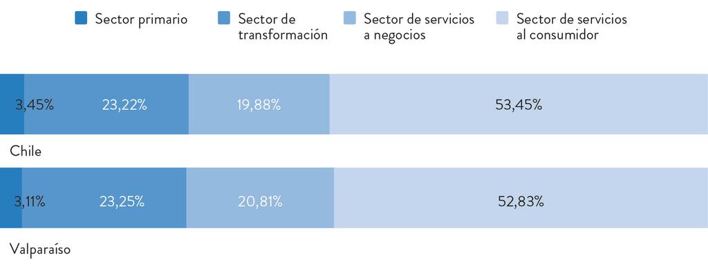 REPORTE REGIÓN DE VALPARAÍSO 2016-2017 En efecto y de acuerdo a la Figura 8, para el caso de emprendimientos en etapas iniciales un 52,83% en 2016 manifiesta estar orientado al consumidor final,