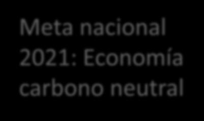 Meta nacional 2021: Economía carbono neutral 2010