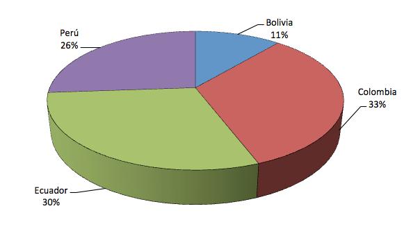 Exportaciones Intracomunitarias por País Miembro En el periodo enero-febrero de 2014, se observa que las exportaciones intracomunitarias de Bolivia crecieron en 16,2% y las del Perú en 7,8%, mientras