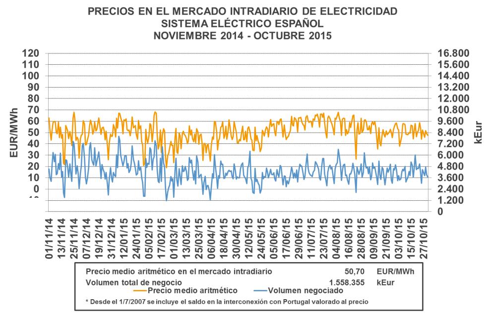 6.4. Mercado Intradiario Los precios medios aritméticos en el mercado intradiario en el sistema eléctrico español en los doce últimos meses han tenido un valor medio de 50,70 EUR/MWh.