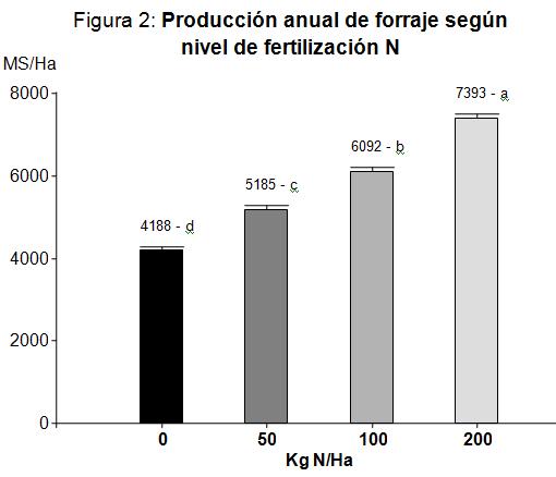tratamientos de 50 y 100 kg de N/Ha se diferenciaron entre ellos, alcanzando resultados intermedios (Figura 2).
