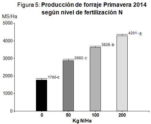 Inicio del Ciclo 4: Producción de forraje Primavera 2014 En la primavera 2014 tampoco se registraron diferencias en la producción de forraje según el manejo del agua (Figura 4).