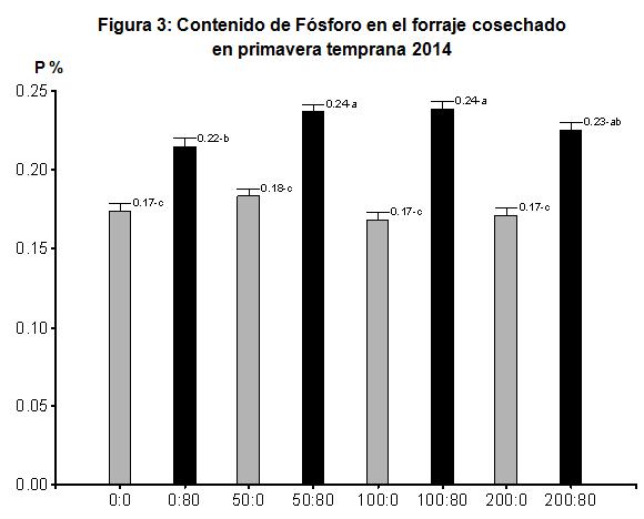Contenido de P foliar en el forraje cosechado en primavera temprana 2014 El contenido de fósforo (P) foliar en el forraje se incrementó en un 32% con la fertilización fosfatada (0.23 vs. 0.17%).