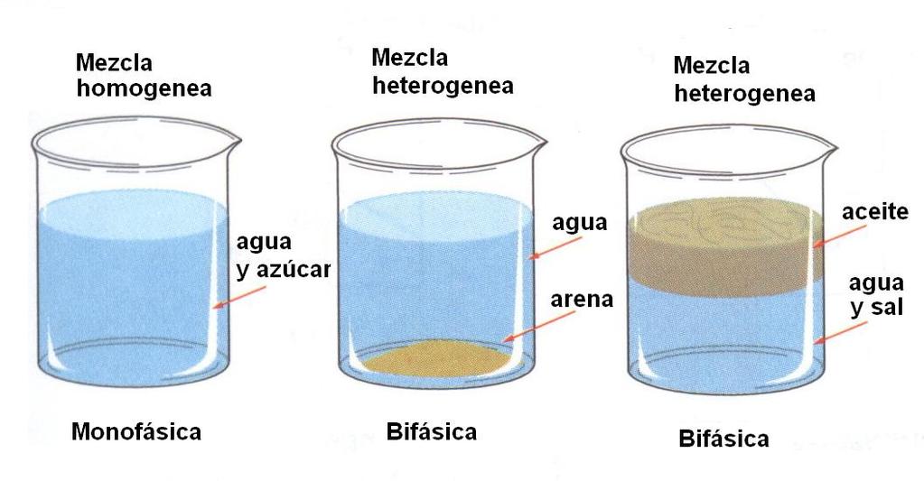 Mezclas: Asociación de dos o más sustancias distintas. Mezclas heterogéneas: en las que sus componentes no están uniformemente distribuidos y conservan sus propiedades individuales.