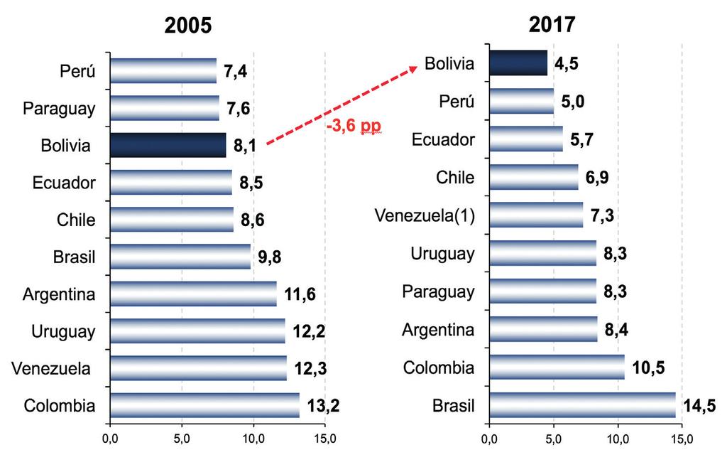 Ministerio de Economía y Finanzas Públicas Sudamérica: Inflación Acumulada a Junio de 2018 (En porcentaje) A comparación de otros países de Sudamérica, Bolivia tiene una de las tasas de inflación más