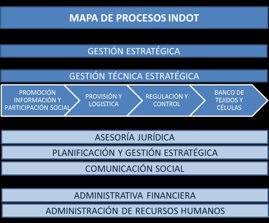 PÁGINA: 22 de 42 2.4 Procesos Institucionales El mapa de procesos del INDOT está compuesto por tres elementos: macro procesos, procesos y subprocesos.